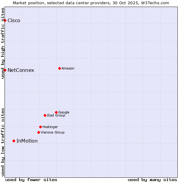 Market position of InMotion vs. NetConnex vs. Cisco