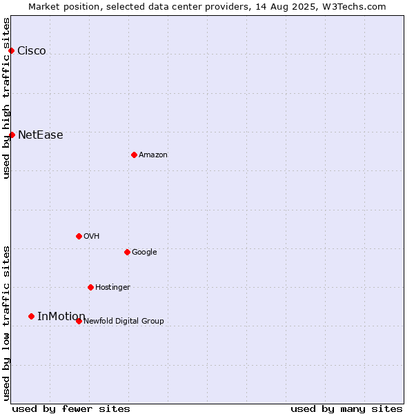 Market position of InMotion vs. NetEase vs. Cisco