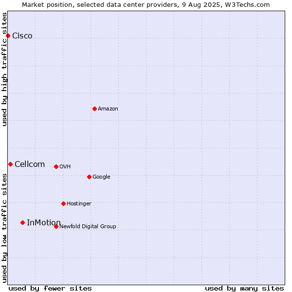 Market position of InMotion vs. Cellcom vs. Cisco