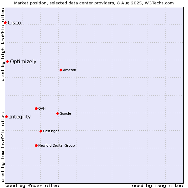 Market position of Optimizely vs. Integrity vs. Cisco