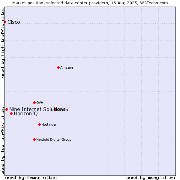 Market position of HorizonIQ vs. Nine Internet Solutions vs. Cisco