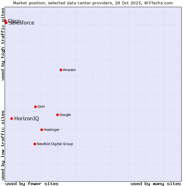 Market position of HorizonIQ vs. Salesforce vs. Cisco