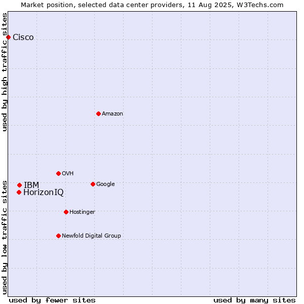 Market position of IBM vs. HorizonIQ vs. Cisco