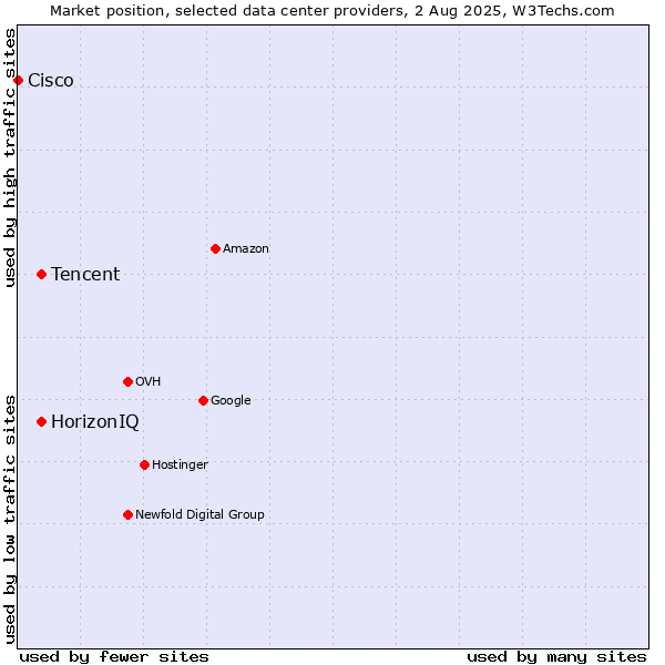 Market position of HorizonIQ vs. Tencent vs. Cisco