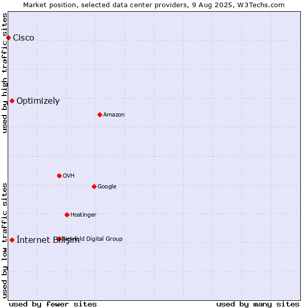 Market position of İnternet Bilişim vs. Optimizely vs. Cisco