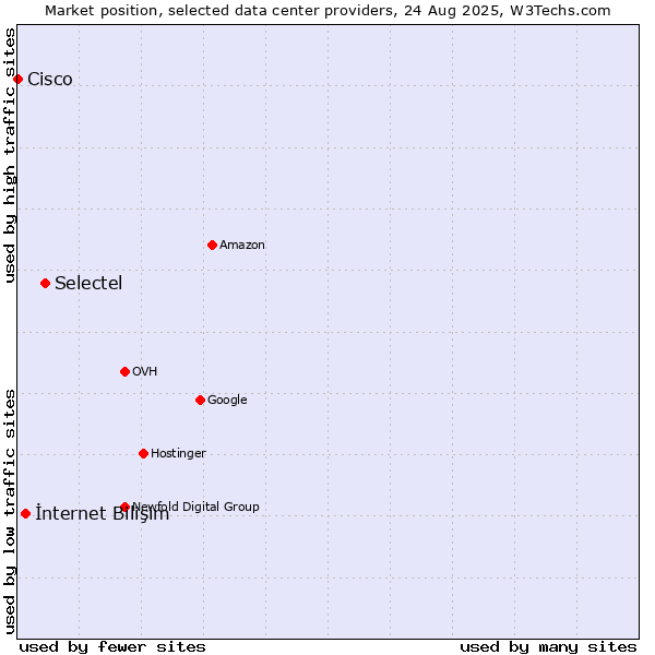 Market position of Selectel vs. İnternet Bilişim vs. Cisco