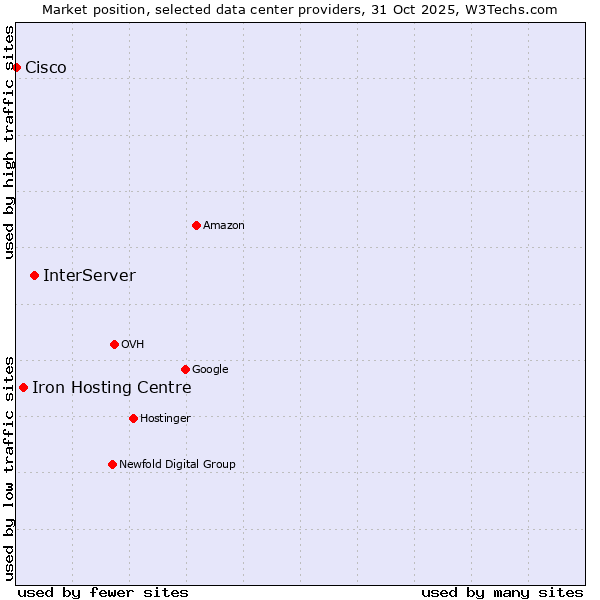 Market position of InterServer vs. Iron Hosting Centre vs. Cisco