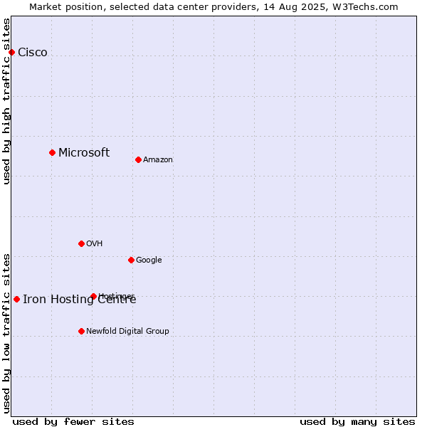 Market position of Microsoft vs. Iron Hosting Centre vs. Cisco