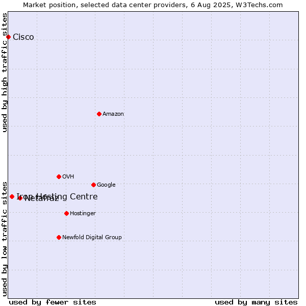 Market position of Netafraz vs. Iron Hosting Centre vs. Cisco