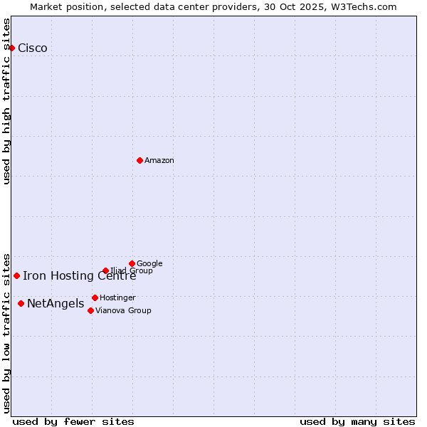 Market position of NetAngels vs. Iron Hosting Centre vs. Cisco