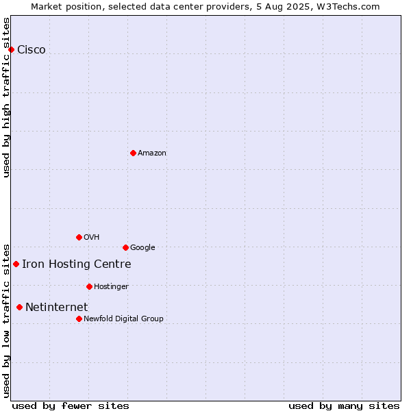 Market position of Netinternet vs. Iron Hosting Centre vs. Cisco