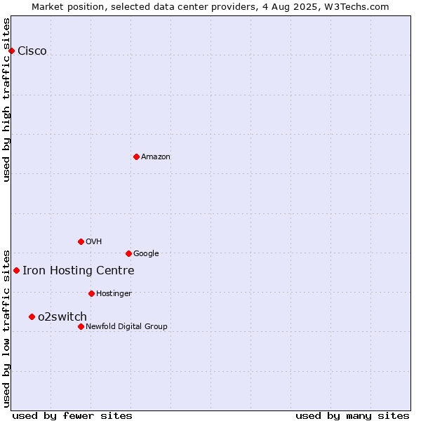 Market position of o2switch vs. Iron Hosting Centre vs. Cisco