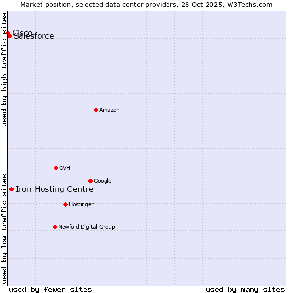 Market position of Iron Hosting Centre vs. Salesforce vs. Cisco