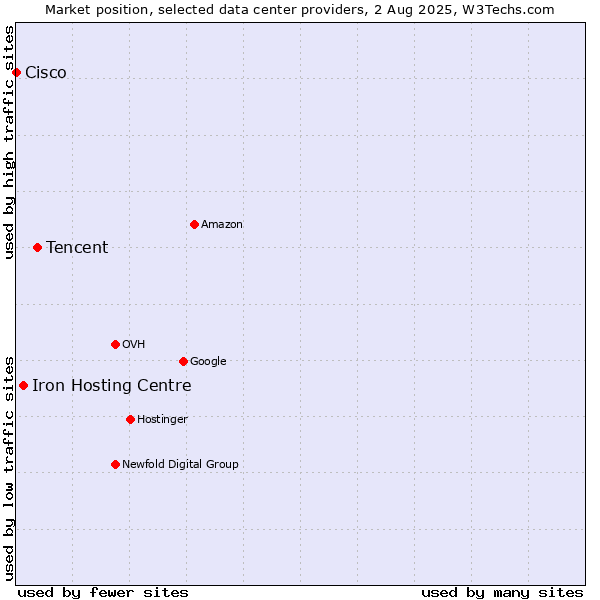 Market position of Tencent vs. Iron Hosting Centre vs. Cisco