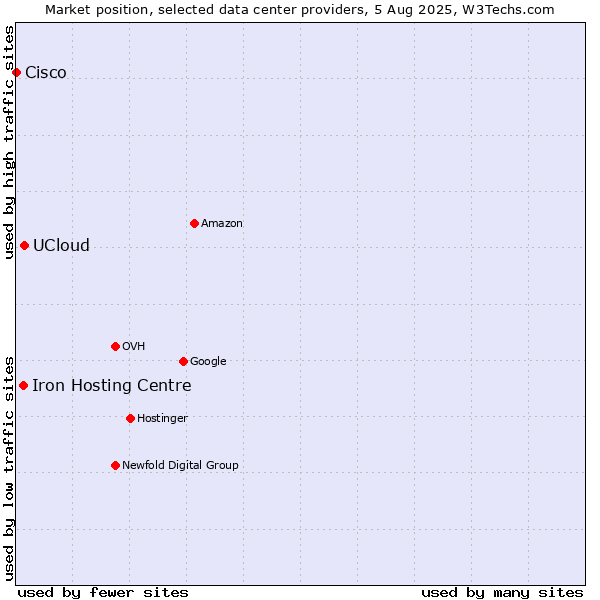 Market position of UCloud vs. Iron Hosting Centre vs. Cisco