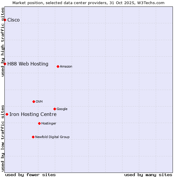 Market position of Iron Hosting Centre vs. H88 Web Hosting vs. Cisco