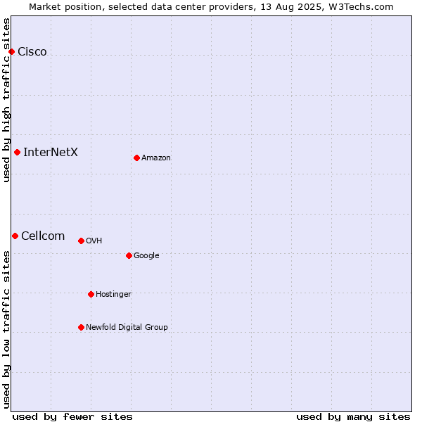 Market position of InterNetX vs. Cellcom vs. Cisco