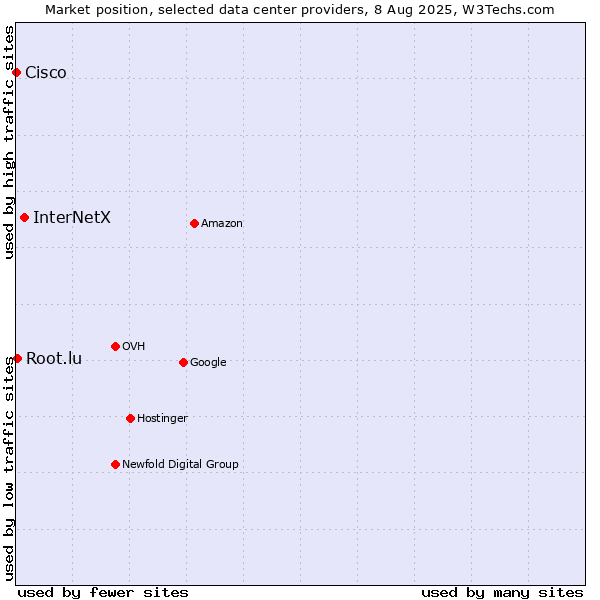 Market position of InterNetX vs. Root.lu vs. Cisco