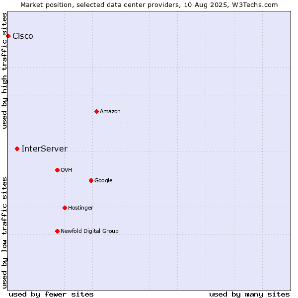 Market position of InterServer vs. Cisco