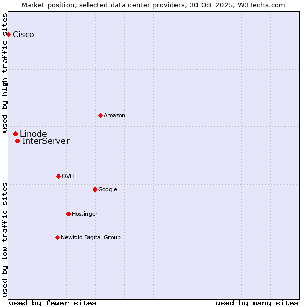 Market position of InterServer vs. Linode vs. Cisco