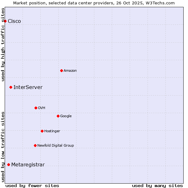 Market position of InterServer vs. Metaregistrar vs. Cisco