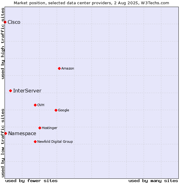 Market position of InterServer vs. Namespace vs. Cisco