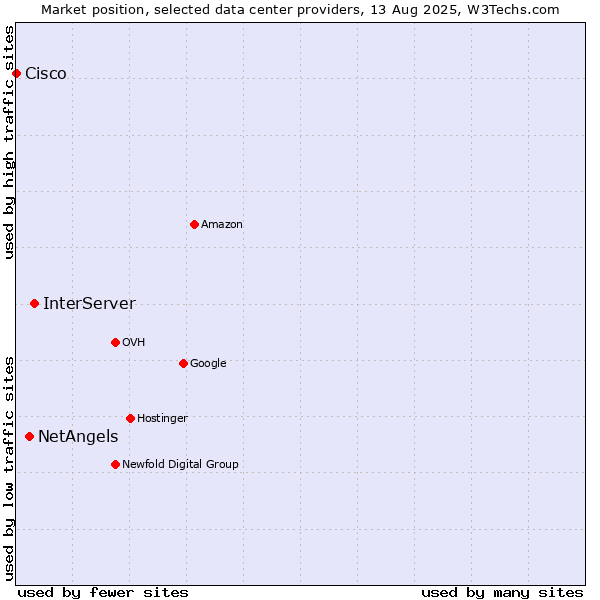 Market position of InterServer vs. NetAngels vs. Cisco
