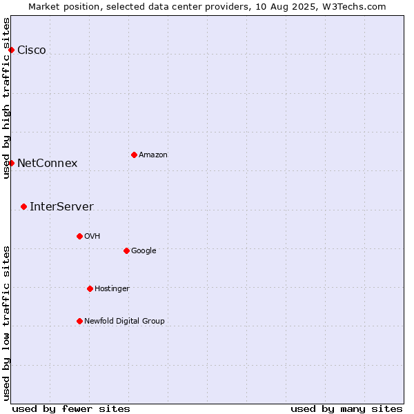 Market position of InterServer vs. NetConnex vs. Cisco