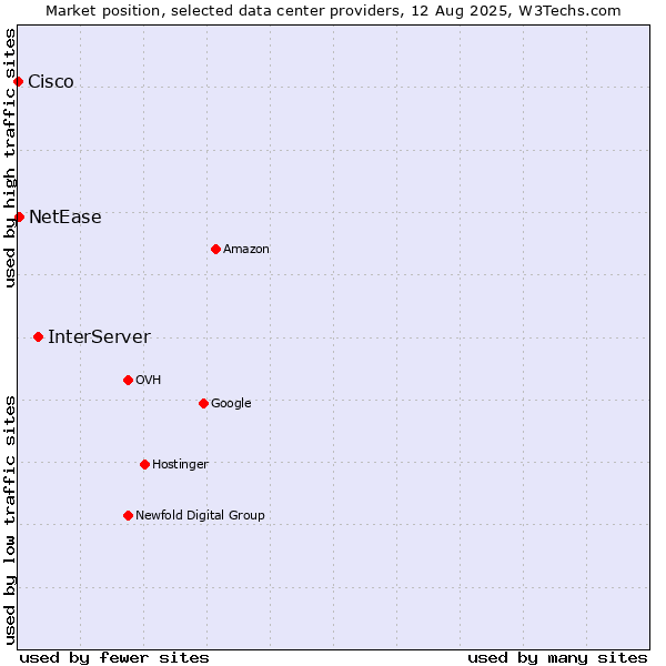 Market position of InterServer vs. NetEase vs. Cisco