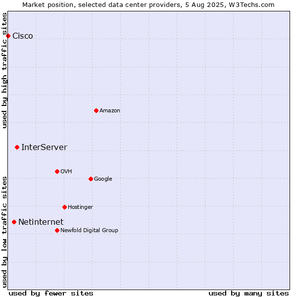 Market position of InterServer vs. Netinternet vs. Cisco
