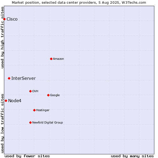 Market position of InterServer vs. Node4 vs. Cisco