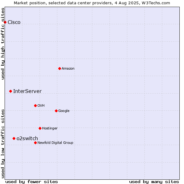 Market position of o2switch vs. InterServer vs. Cisco
