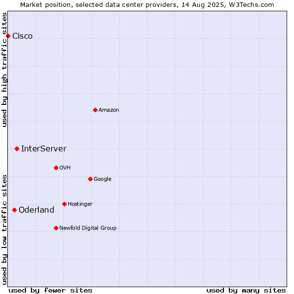 Market position of InterServer vs. Oderland vs. Cisco