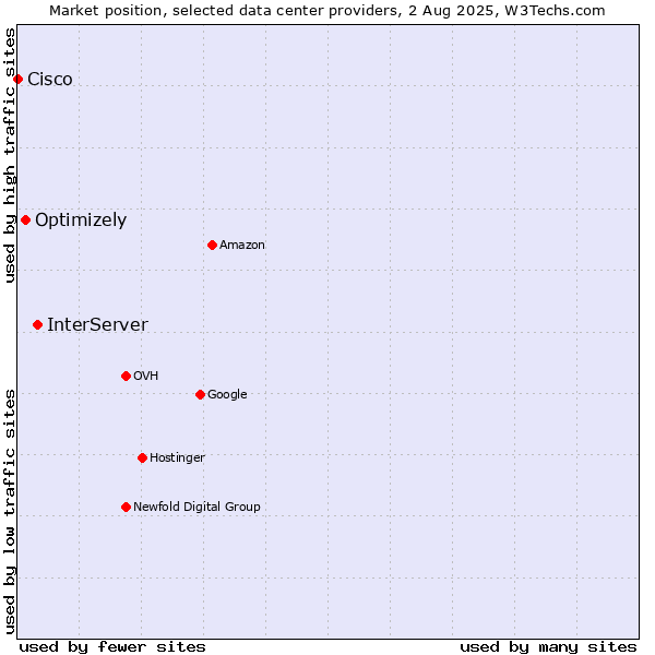 Market position of InterServer vs. Optimizely vs. Cisco