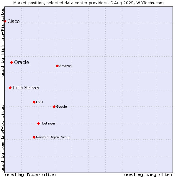 Market position of Oracle vs. InterServer vs. Cisco