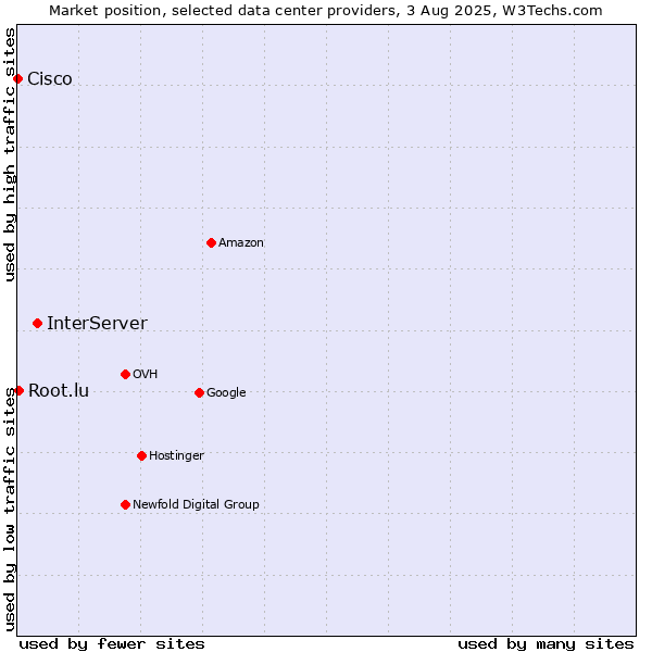 Market position of InterServer vs. Root.lu vs. Cisco