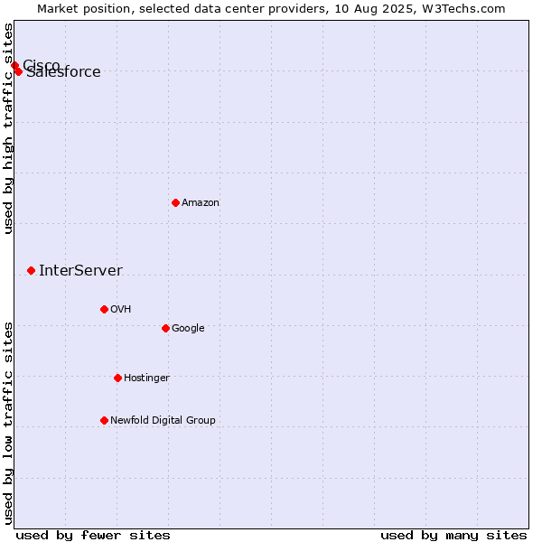 Market position of InterServer vs. Salesforce vs. Cisco