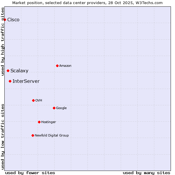 Market position of InterServer vs. Scalaxy vs. Cisco