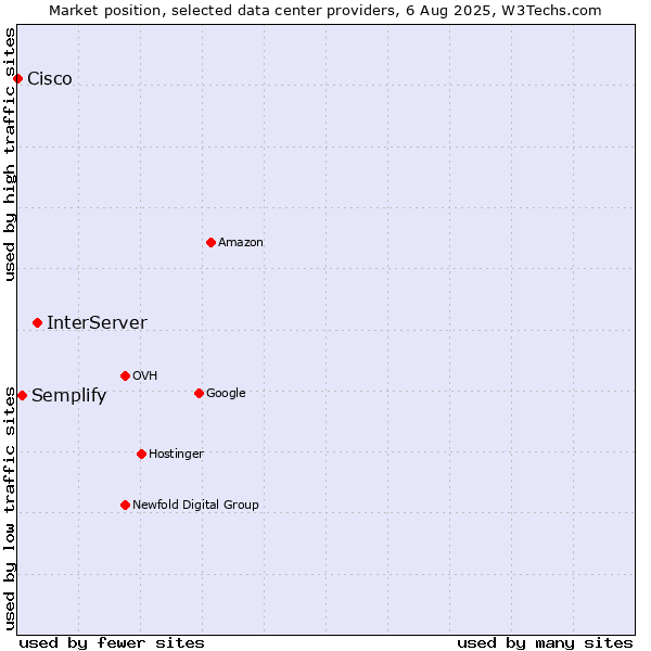 Market position of InterServer vs. Semplify vs. Cisco