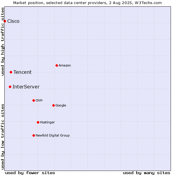 Market position of Tencent vs. InterServer vs. Cisco