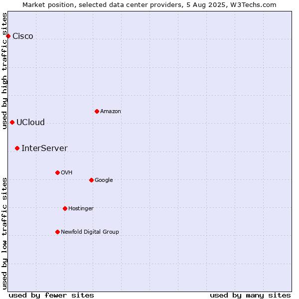 Market position of InterServer vs. UCloud vs. Cisco