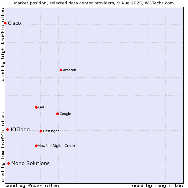 Market position of Mono Solutions vs. IOFlood vs. Cisco