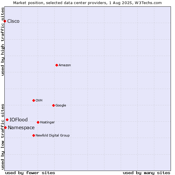 Market position of IOFlood vs. Namespace vs. Cisco