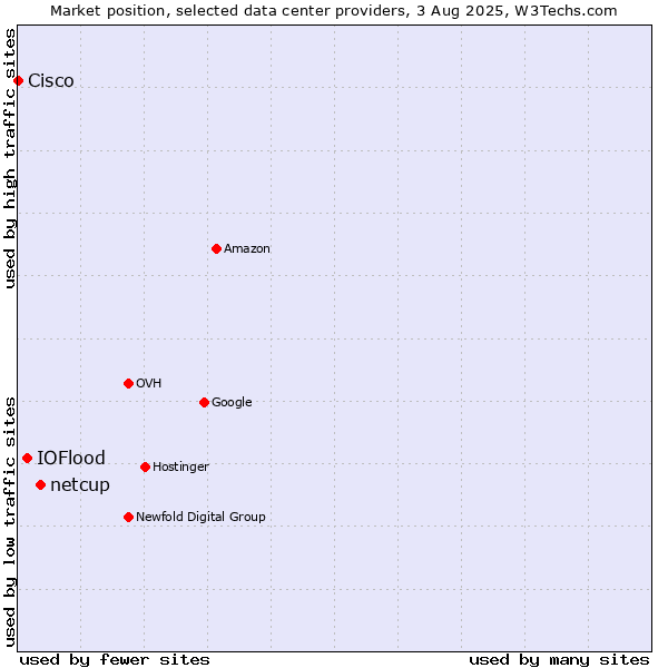 Market position of netcup vs. IOFlood vs. Cisco