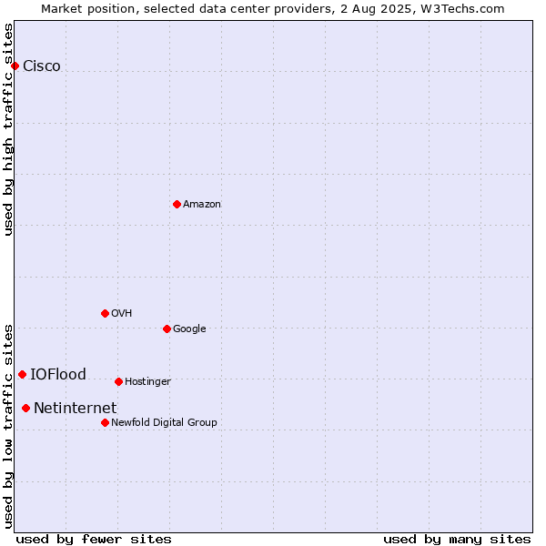 Market position of Netinternet vs. IOFlood vs. Cisco