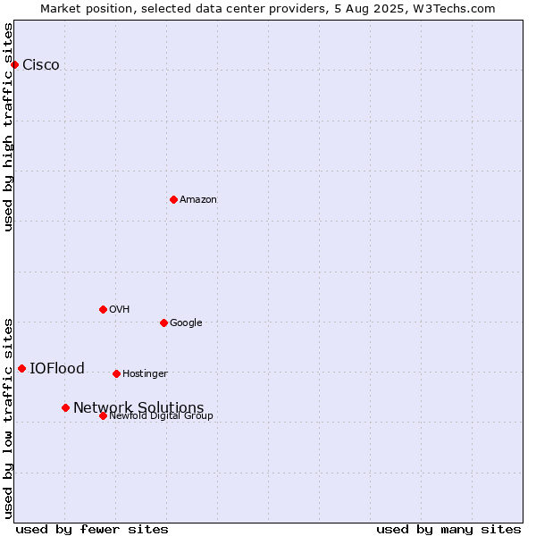 Market position of Network Solutions vs. IOFlood vs. Cisco