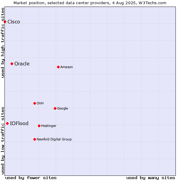 Market position of Oracle vs. IOFlood vs. Cisco