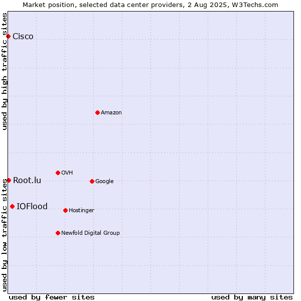 Market position of IOFlood vs. Root.lu vs. Cisco