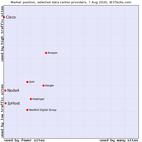 Market position of IpHost vs. Node4 vs. Cisco