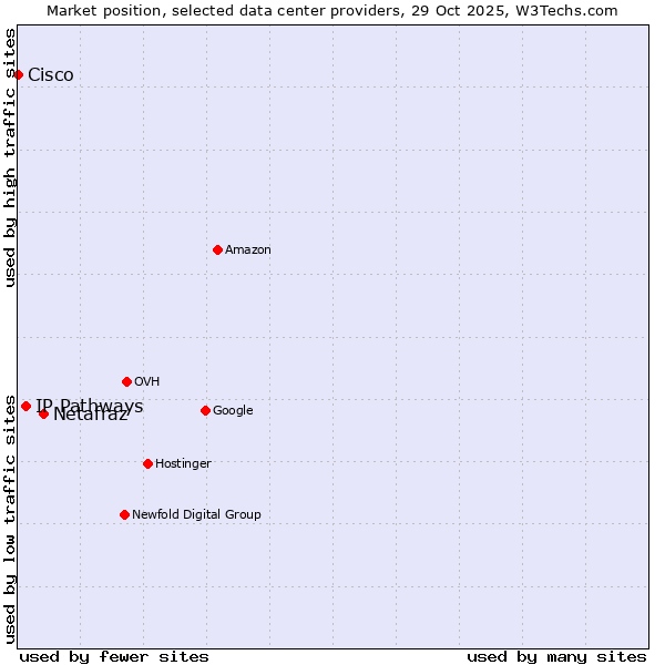 Market position of Netafraz vs. IP Pathways vs. Cisco